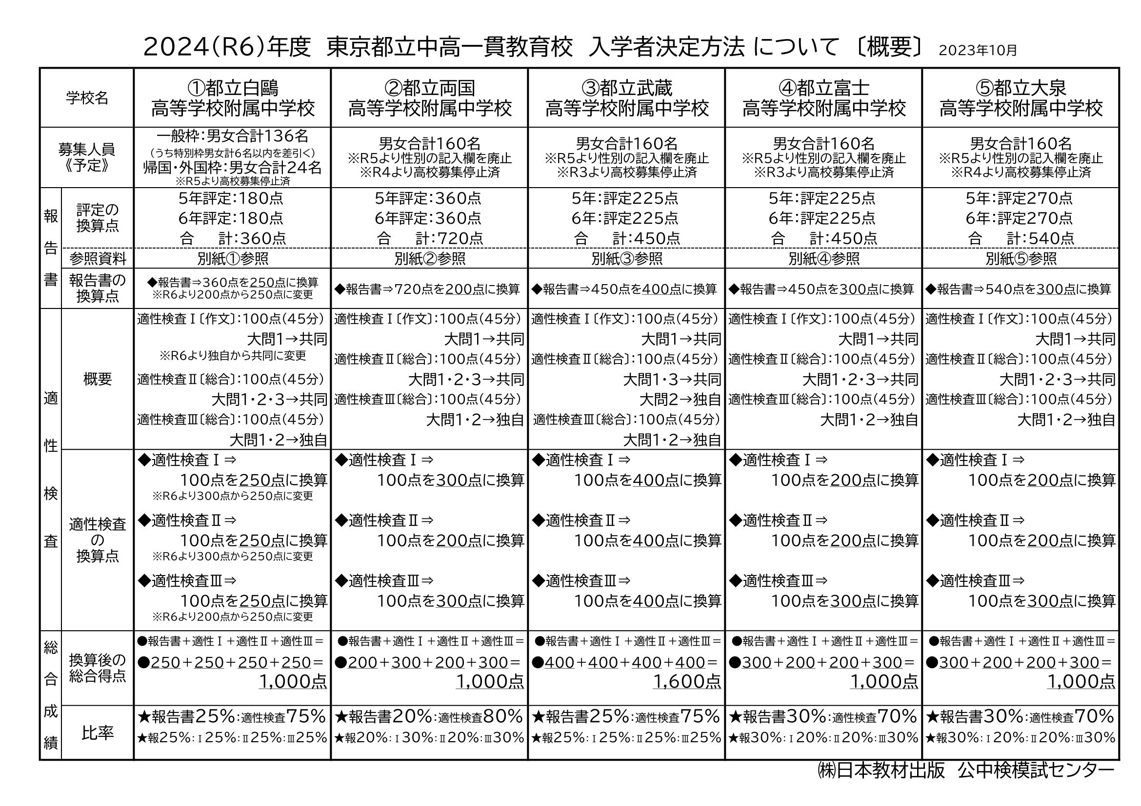 2024R6東京公立中高一貫校入学者決定方法概要-1