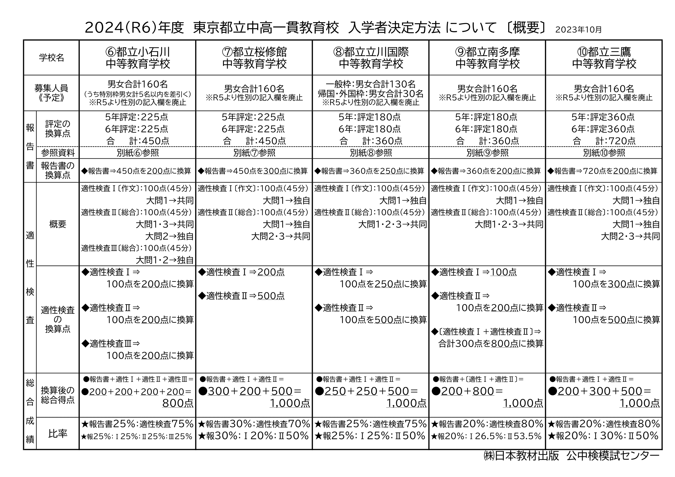 2024R6東京公立中高一貫校入学者決定方法概要-2