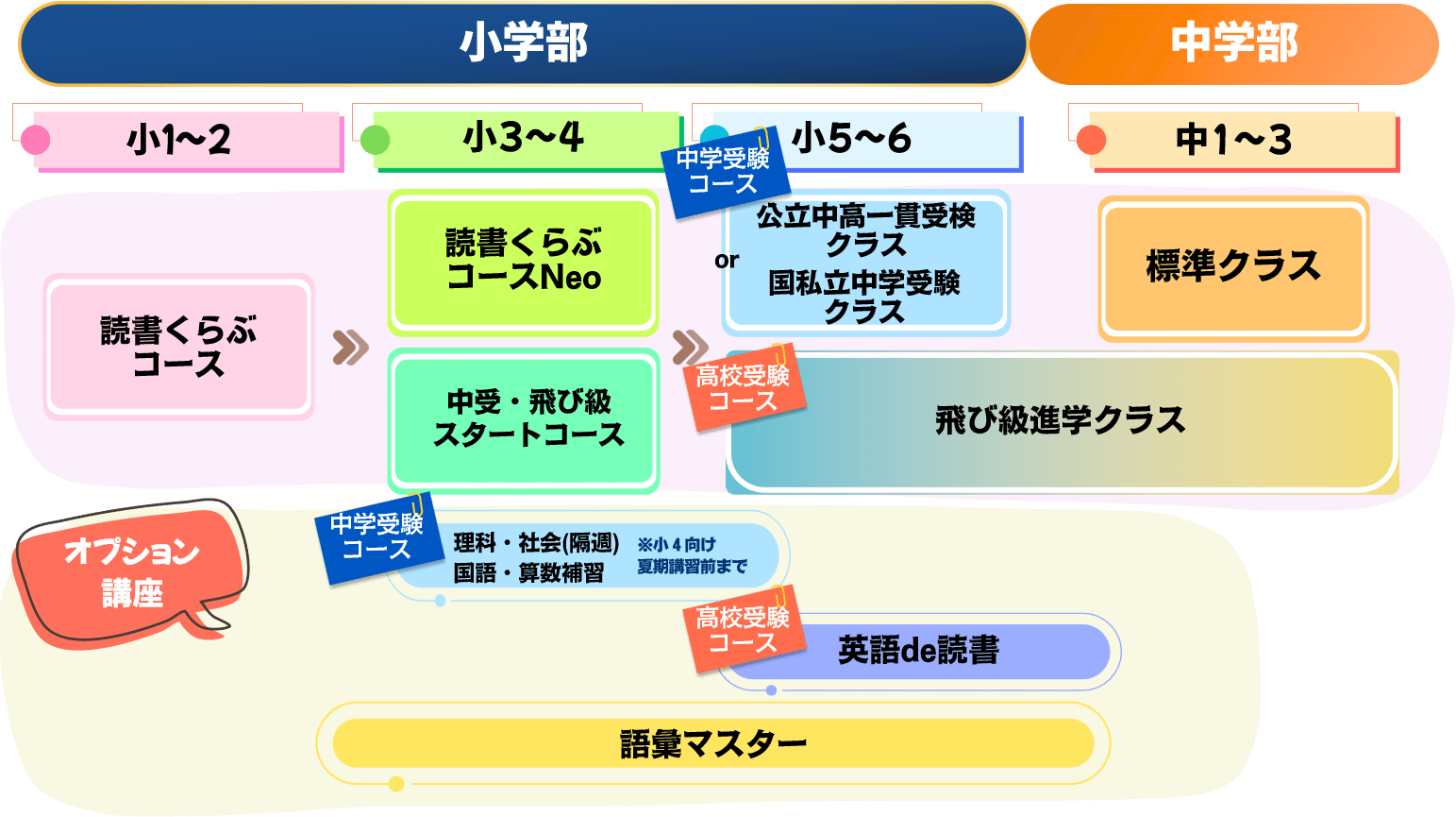 明利学舎コースチャート